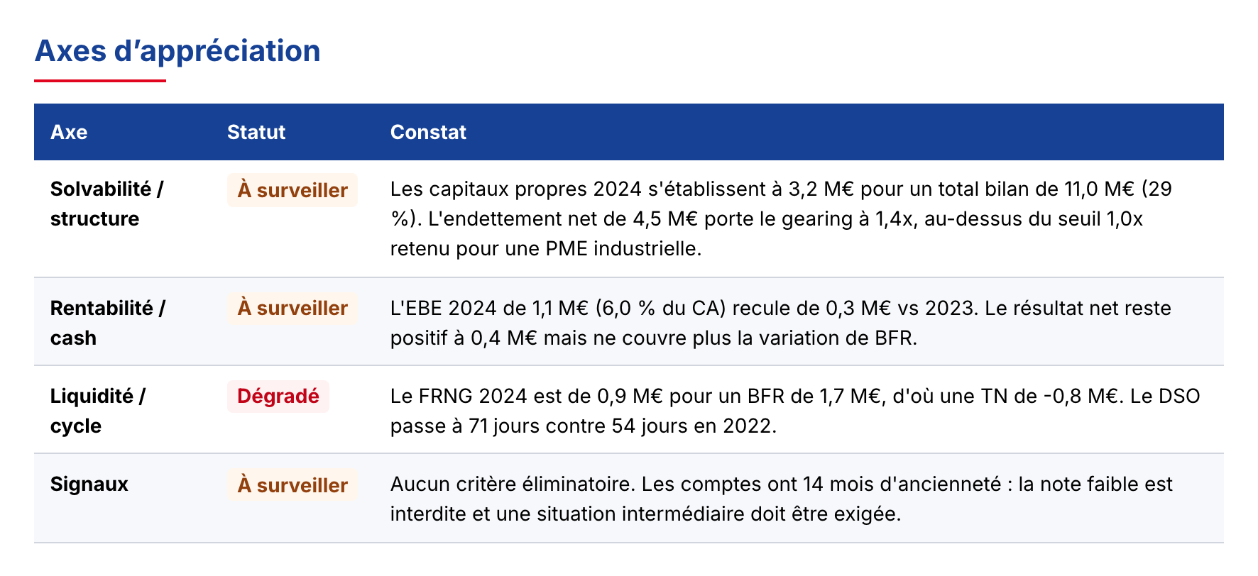 Axes d'appréciation : solvabilité, rentabilité, liquidité et signaux, chacun avec son statut et son constat chiffré.